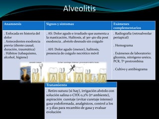 Alveolitis
Anamnesis Signos y síntomas Exámenes
complementarios
. Enfocada en historia del
dolor
. Antecedentes exodoncia
previa (diente causal,
duración, traumática)
. Hábitos (tabaquismo,
alcohol, higiene)
. AS: Dolor agudo e irradiado que aumenta a
la masticación, Halitosis, al 3er-4to día post
exodoncia , alvéolo desnudo sin coágulo
. AH: Dolor agudo (menor), halitosis,
presencia de coágulo necrótico móvil
. Radiografía (retroalveolar
periapical)
. Hemograma
. Exámenes de laboratorio:
glicemia, nitrógeno ureico,
PCR, Tº protrombina
. Cultivo y antibiograma
Tratamiento
. Retiro sutura (si hay), irrigación alvéolo con
solución salina o CHX 0,2% (tº ambiente),
aspiración, curetaje (evitar curetaje intenso)
gasa yodoformada, analgésicos, control a los
2-3 días para recambio de gasa y evaluar
evolución
 