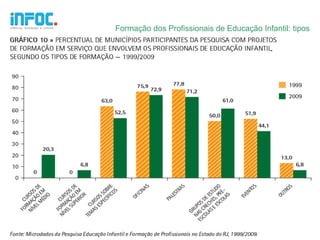 Formação dos Profissionais de Educação Infantil: tipos
 