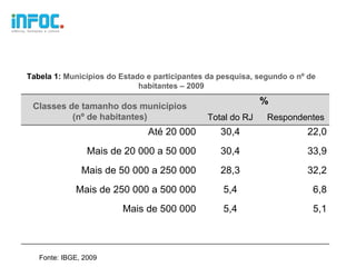 Tabela 1: Municípios do Estado e participantes da pesquisa, segundo o nº de
                             habitantes – 2009
                                                            %
 Classes de tamanho dos municípios
          (nº de habitantes)                  Total do RJ     Respondentes
                               Até 20 000         30,4                  22,0
                 Mais de 20 000 a 50 000          30,4                  33,9
               Mais de 50 000 a 250 000           28,3                  32,2
             Mais de 250 000 a 500 000             5,4                    6,8
                        Mais de 500 000            5,4                    5,1



   Fonte: IBGE, 2009
 