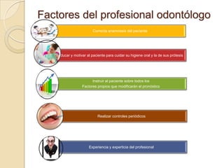 Factores del profesional odontólogo
Correcta anamnesis del paciente
Educar y motivar al paciente para cuidar su higiene oral y la de sus prótesis
Instruir al paciente sobre todos los
Factores propios que modificarán el pronóstico
Realizar controles periódicos
Experiencia y experticia del profesional
 