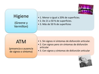 • 1. Menor o igual a 20% de superficies.
• 2. De 21 a 50 % de superficies.
• 3. Más de 50 % de superficies
Higiene
(Greene y
Vermillon)
• 1. Sin signos ni síntomas de disfunción articular.
• 2. Con signos pero sin síntomas de disfunción
articular
• 3. Con signos y síntomas de disfunción articular
ATM
(presencia o ausencia
de signos o síntoma)
 