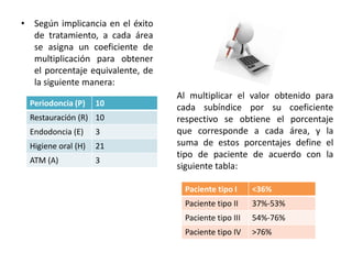 • Según implicancia en el éxito
de tratamiento, a cada área
se asigna un coeficiente de
multiplicación para obtener
el porcentaje equivalente, de
la siguiente manera:
Al multiplicar el valor obtenido para
cada subíndice por su coeficiente
respectivo se obtiene el porcentaje
que corresponde a cada área, y la
suma de estos porcentajes define el
tipo de paciente de acuerdo con la
siguiente tabla:
Periodoncia (P) 10
Restauración (R) 10
Endodoncia (E) 3
Higiene oral (H) 21
ATM (A) 3
Paciente tipo I <36%
Paciente tipo II 37%-53%
Paciente tipo III 54%-76%
Paciente tipo IV >76%
 