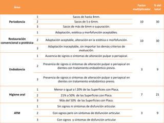 Área
Factor
multiplicador
% del
total
Periodoncia
1 Sacos de hasta 4mm.
10 302 Sacos de 5 o 6mm.
3 Sacos de más de 6mm o supuración.
Restauración
convencional o protésica
1 Adaptación, estética y morfofunción aceptables.
10 302 Adaptación aceptable, alteración en la estética o morfofunción.
3
Adaptación inaceptable, sin importar los demás criterios de
evaluación.
Endodoncia
1 Ausencia de signos o síntomas de alteración pulpar o periapical.
3 9
2
Presencia de signos o síntomas de alteración pulpar o periapical en
dientes con tratamiento endodóntico previo.
3
Presencia de signos o síntomas de alteración pulpar o periapical en
dientes sin tratamiento endodóntico previo.
Higiene oral
1 Menor o igual a l 20% de las Superficies con Placa.
7 212 21% a 50% de las Superficies con Placa.
3 Más del 50% de las Superficies con Placa.
ATM
1 Sin signos ni síntomas de disfunción articular.
3 92 Con signos pero sin síntomas de disfunción articular.
3 Con signos y síntomas de disfunción articular
 