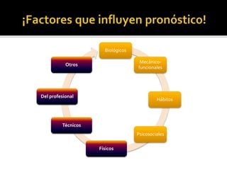 Biológicos 
Mecánico-funcionales 
Hábitos 
Psicosociales 
Físicos 
Otros 
Del profesional 
Técnicos 
 