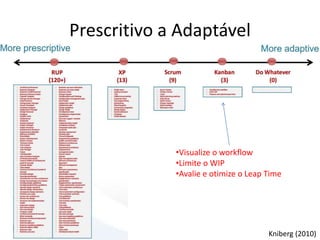 Prescritivo a Adaptável
•Visualize o workflow
•Limite o WIP
•Avalie e otimize o Leap Time
Kniberg (2010)
 