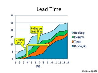 Lead Time
(Kniberg 2010)
 