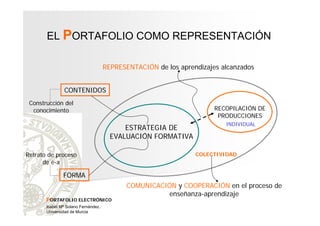 EL PORTAFOLIO COMO REPRESENTACIÓN
REPRESENTACIÓN de los aprendizajes alcanzados
CONTENIDOS
Construcción del
conocimiento

RECOPILACIÓN DE
PRODUCCIONES

ESTRATEGIA DE
EVALUACIÓN FORMATIVA
Retrato de proceso
de e-a

INDIVIDUAL

COLECTIVIDAD

FORMA

PORTAFOLIO ELECTRÓNICO
Isabel Mª Solano Fernández.
Universidad de Murcia

COMUNICACIÓN y COOPERACIÓN en el proceso de
enseñanza-aprendizaje

 