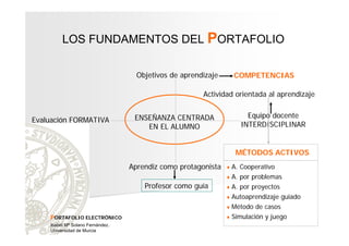 LOS FUNDAMENTOS DEL PORTAFOLIO
Objetivos de aprendizaje

COMPETENCIAS

Actividad orientada al aprendizaje
Evaluación FORMATIVA

Equipo docente
INTERDISCIPLINAR

ENSEÑANZA CENTRADA
EN EL ALUMNO

MÉTODOS ACTIVOS
Aprendiz como protagonista

♦

A. por proyectos
Autoaprendizaje guiado

♦
Isabel Mª Solano Fernández.
Universidad de Murcia

A. por problemas

♦

PORTAFOLIO ELECTRÓNICO

A. Cooperativo

♦

Profesor como guía

♦

Método de casos

♦

Simulación y juego

 