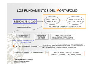 LOS FUNDAMENTOS DEL PORTAFOLIO
SELECCIÓN DE
EVIDENCIAS

RESPONSABILIDAD

PROCESO DE ENSEÑANZA-APRENDIZAJE

NO ANONIMATO

CONTENIDOS

REPRESENTACIÓN
DEL CONOCIMENTO

REFLEXIÓN
CRÍTICA

HABILIDADES PARA
PENSAR CREATIVAMENTE

CONSTRUCCIÓN COMPARTIDA
DEL CONOCIMIENTO

PORTAFOLIO ELECTRÓNICO

Herramienta para la COMUNICACIÓN, COLABORACIÓN e
INTERCAMBIO de experiencias de enseñanza.

VISIÓN COTIDIANA DEL APRENDIZAJE

PORTAFOLIO ELECTRÓNICO
Isabel Mª Solano Fernández.
Universidad de Murcia

INTERCAMBIO FLUIDO DE IDEAS
DOCENTE_ALUMNO Y ALUMNO_ALUMNO

 