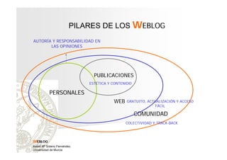 PILARES DE LOS WEBLOG
AUTORÍA Y RESPONSABILIDAD EN
LAS OPINIONES

PUBLICACIONES
ESTÉTICA Y CONTENIDO

PERSONALES
WEB

GRATUITO, ACTUALIZACIÓN Y ACCESO
FÁCIL

COMUNIDAD
COLECTIVIDAD Y TRACK-BACK

WEBLOG
Isabel Mª Solano Fernández.
Universidad de Murcia

 