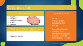 Cuadro clínico
Inflamación
• Localizada
• Dolorosa
• Enrojecimiento
• Calor
• Edema
Deformación en el pecho
• Masa fluctuante
Otros síntomas
• Fiebre y síntomas
pseudogripales
• Cambios en la
sensibilidad del pezón
• Ganglios linfáticos
agrandados o sensibles
• Fatiga
• Picazón
• Secreción del pezón
Fluctuante
Decoloroación
Necrosis
Guías Clínicas de la Asociación Española de Cirujanos 2006
 