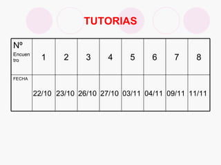 TUTORIAS 11/11 09/11 04/11 03/11 27/10 26/10 23/10 22/10 FECHA 8 7 6 5 4 3 2 1 Nº Encuentro 