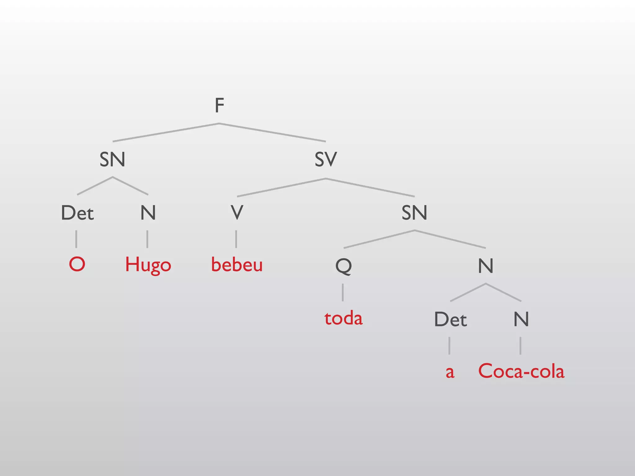 F

      SN               SV

Det        N       V          SN

O      Hugo    bebeu    Q                N

                       toda        Det       N

                                    a    Coca-cola
 