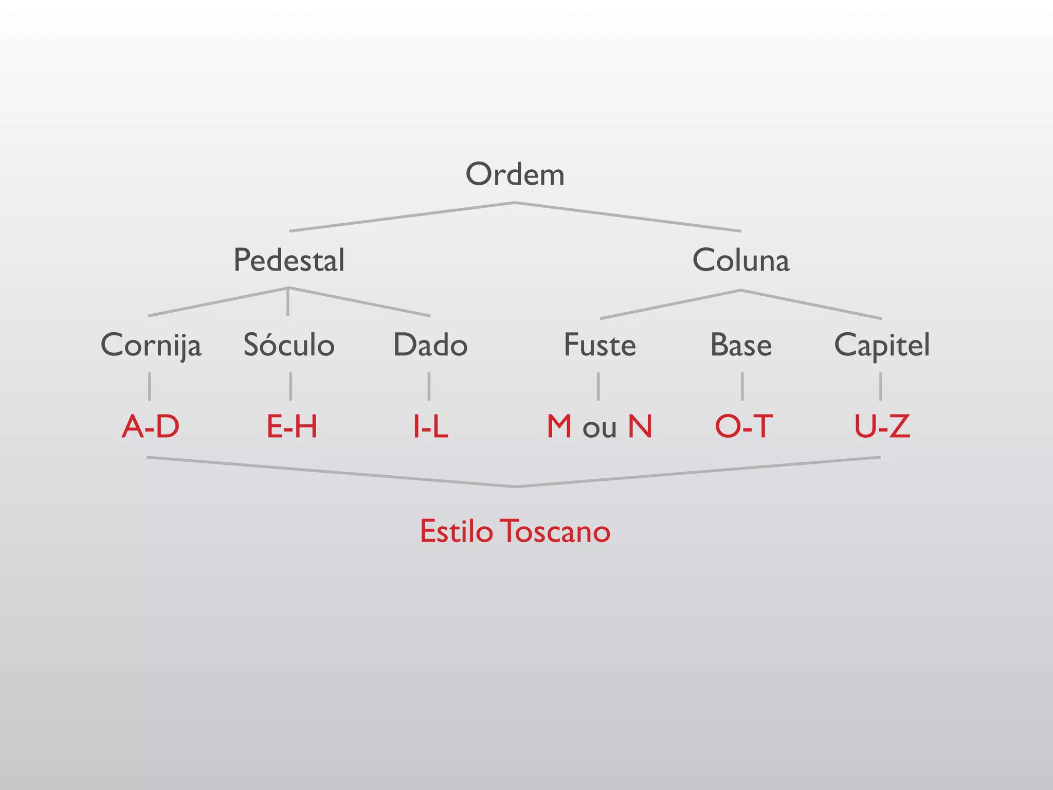 Ordem

          Pedestal                       Coluna

Cornija   Sóculo     Dado       Fuste     Base    Capitel

 A-D        E-H       I-L       M ou N    O-T      U-Z


                      Estilo Toscano
 