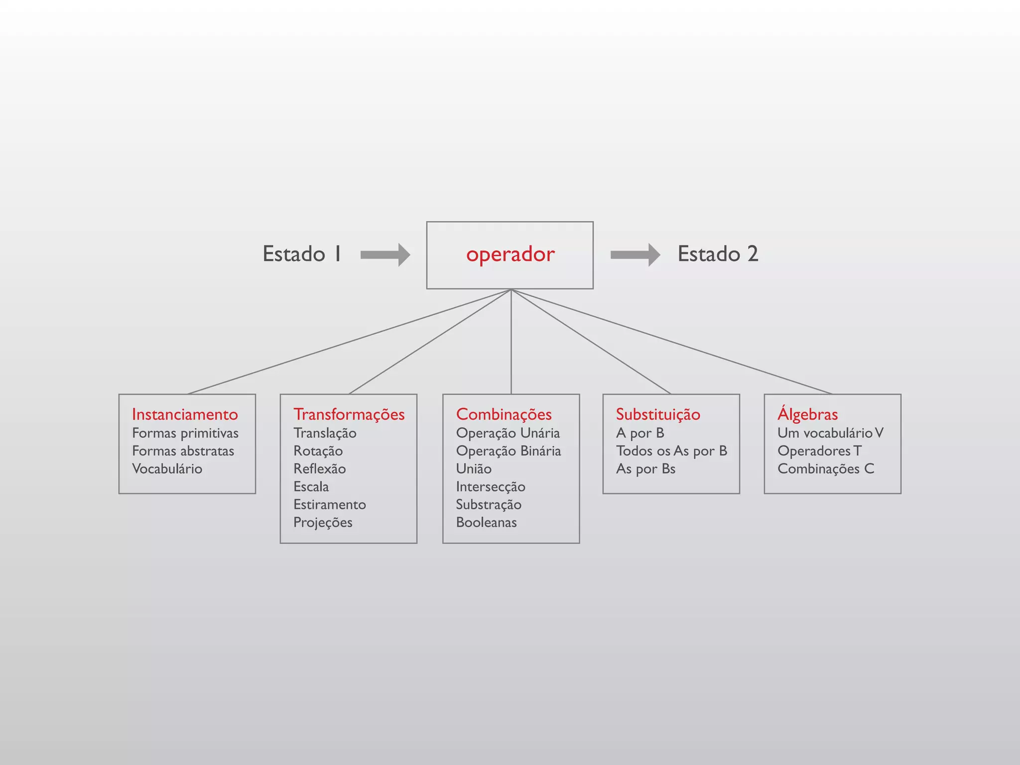 Estado 1             operador                   Estado 2




Instanciamento         Transformações   Combinações        Substituição        Álgebras
Formas primitivas      Translação       Operação Unária    A por B             Um vocabulário V
Formas abstratas       Rotação          Operação Binária   Todos os As por B   Operadores T
Vocabulário            Reflexão         União              As por Bs           Combinações C
                       Escala           Intersecção
                       Estiramento      Substração
                       Projeções        Booleanas
 