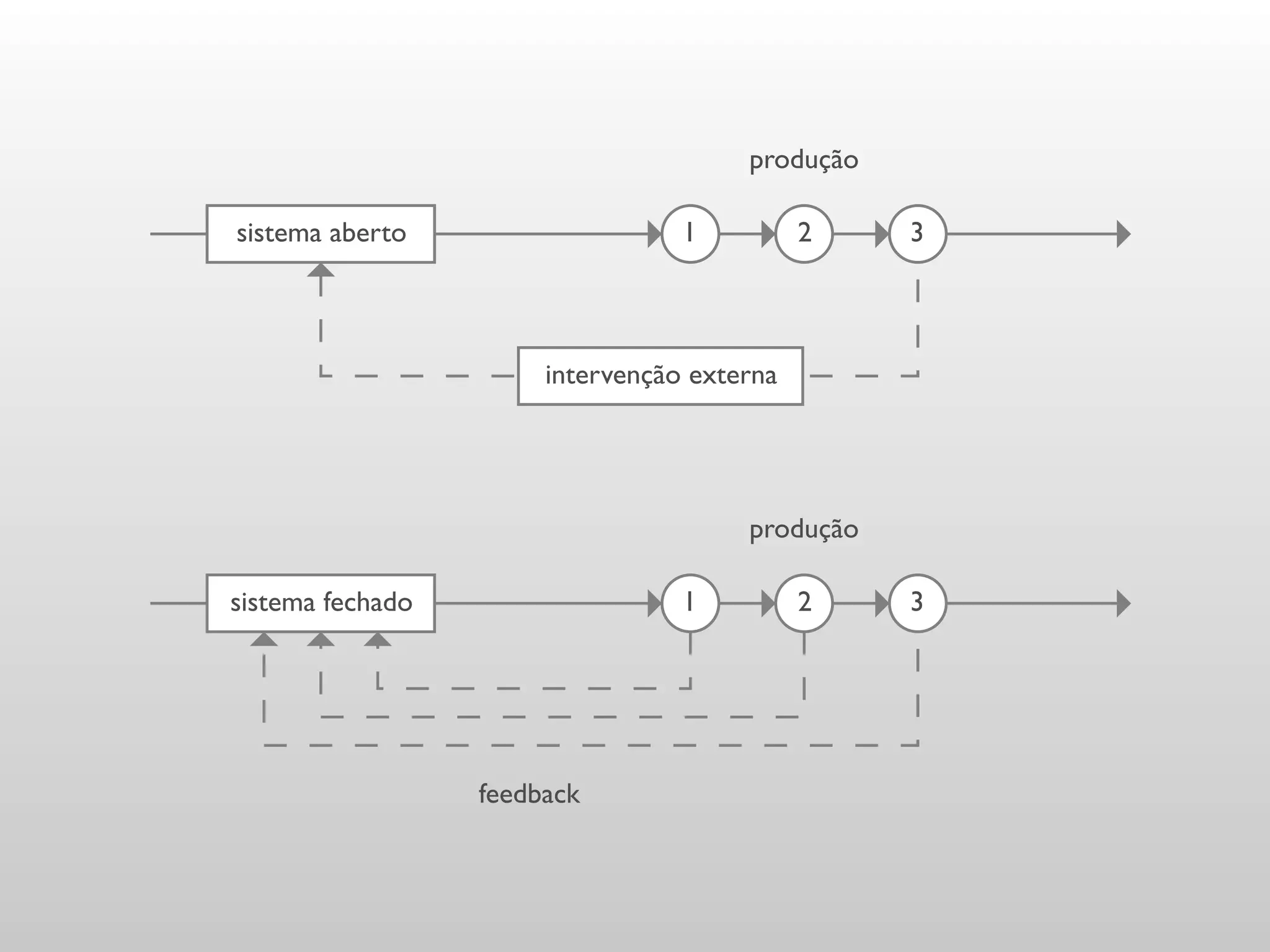 produção

sistema aberto                    1          2    3



                       intervenção externa




                                       produção

sistema fechado                   1          2    3




                  feedback
 