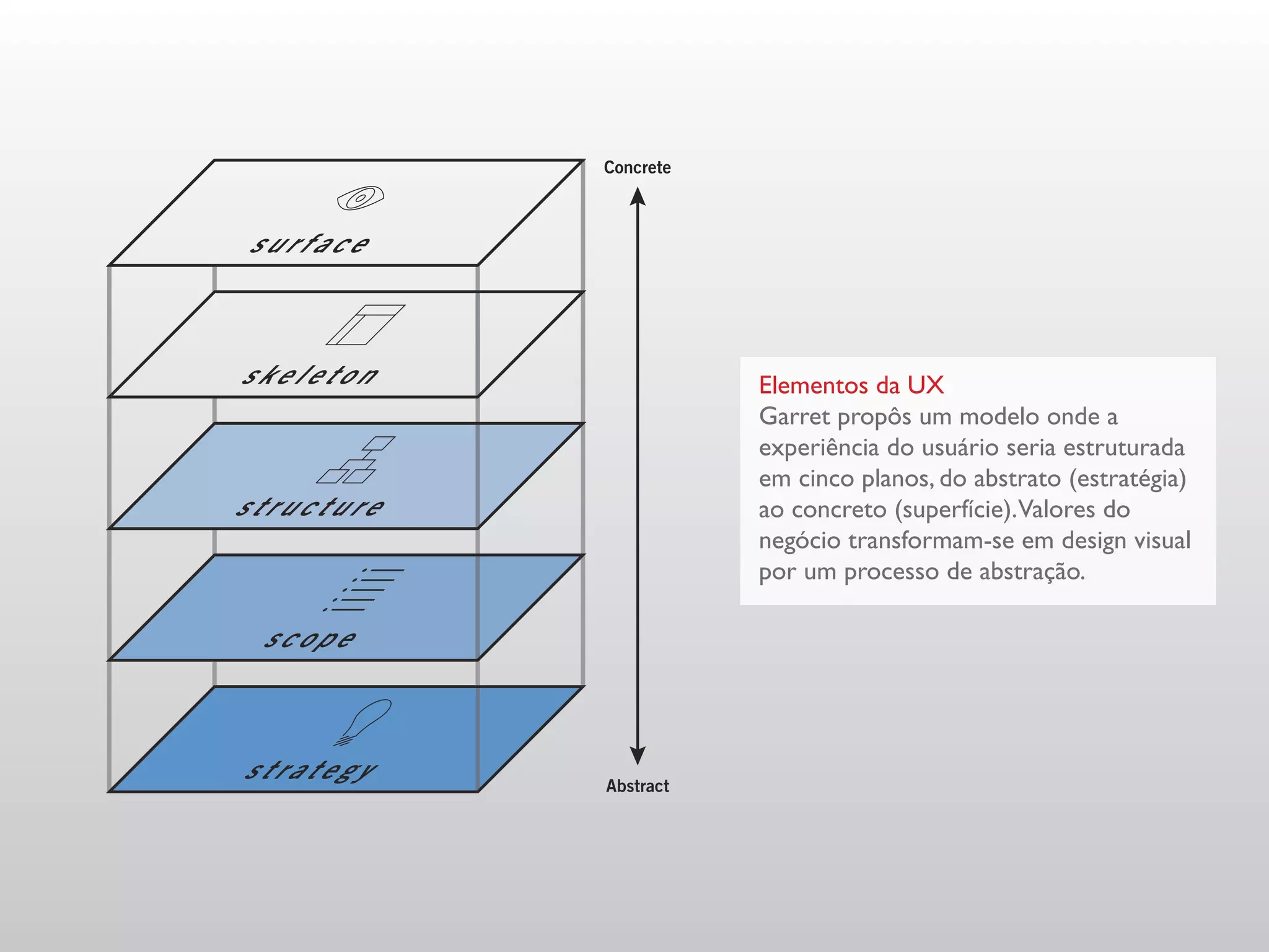 Elementos da UX
Garret propôs um modelo onde a
experiência do usuário seria estruturada
em cinco planos, do abstrato (estratégia)
ao concreto (superfície).Valores do
negócio transformam-se em design visual
por um processo de abstração.
 