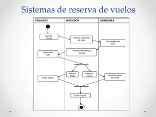 Sistemas de reserva de vuelos
   PASAJERO           VENDEDOR                        AEROLÍNEA




          Solicitar
          Pasaje            Verificar existencia
                                  del vuelo
                                                         Dar Detalles del
                                                              vuelo


                           Informar alternativas y
       Seleccionar                precios
          vuelo




                       Solicitar           Reservar
                        Pago                plazas         Confirmar plaza
       Pagar pasaje                                          reservada




                             Emitir Tiquete
 