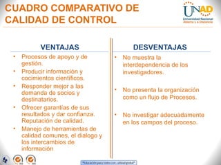 CUADRO COMPARATIVO DE
CALIDAD DE CONTROL
VENTAJAS
•
•
•
•
•

Procesos de apoyo y de
gestión.
Producir información y
cocimientos científicos.
Responder mejor a las
demanda de socios y
destinatarios.
Ofrecer garantías de sus
resultados y dar confianza.
Reputación de calidad.
Manejo de herramientas de
calidad comunes, el dialogo y
los intercambios de
información

DESVENTAJAS
•

No muestra la
interdependencia de los
investigadores.

•

No presenta la organización
como un flujo de Procesos.

•

No investigar adecuadamente
en los campos del proceso.

 