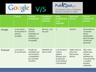 Tiempo Facilidad
de búsqueda
Cantidad de
resultados
obtenidos
N° de
modificacione
s a la
búsqueda
Idioma del
artículo
Nivel de
evidencia del
articulo.
Google 15 min aprox.
en encontrar el
articulo
escogido
Tediosa:
muchos
resultados sin
evidencia
científica que
la respalde.
Muchos, mas
de 4000.
0 Español Intermedia, es
un estudio
clínico
longitudinal
pero con bajo
número de
pacientes.
Pubmed 4 min apro.x
en encontrarlo
Simple, los
resultados son
mas acotados
y respaldados
por una base
científica.
Alrededor de
280 en total
1, al comienzo
incluí la
palabra
therapy, pero
la saque por
recomendació
n de pubmed.
Inglés, hace un
poco mas
laboriosa la
lectura.
Alto, meta
análisis que
incluyen
alrededor de
2000 pacientes
y variados
estudios
analizados.
 