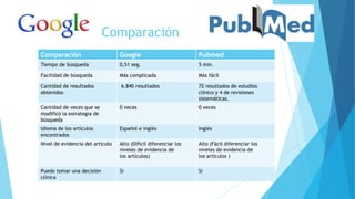 Comparación
Comparación Google Pubmed
Tiempo de búsqueda 0,51 seg. 5 min.
Facilidad de búsqueda Más complicada Más fácil
Cantidad de resultados
obtenidos
6.840 resultados 72 resultados de estudios
clínico y 4 de revisiones
sistemáticas.
Cantidad de veces que se
modificó la estrategia de
búsqueda
0 veces 0 veces
Idioma de los artículos
encontrados
Español e inglés Inglés
Nivel de evidencia del artículo Alto (Difícil diferenciar los
niveles de evidencia de
los artículos)
Alto (Fácil diferenciar los
niveles de evidencia de
los artículos )
Puedo tomar una decisión
clínica
Si Si
 