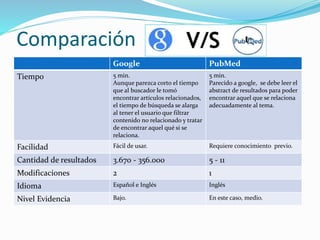 Comparación
Google PubMed
Tiempo 5 min.
Aunque parezca corto el tiempo
que al buscador le tomó
encontrar artículos relacionados,
el tiempo de búsqueda se alarga
al tener el usuario que filtrar
contenido no relacionado y tratar
de encontrar aquel qué si se
relaciona.
5 min.
Parecido a google, se debe leer el
abstract de resultados para poder
encontrar aquel que se relaciona
adecuadamente al tema.
Facilidad Fácil de usar. Requiere conocimiento previo.
Cantidad de resultados 3.670 - 356.000 5 - 11
Modificaciones 2 1
Idioma Español e Inglés Inglés
Nivel Evidencia Bajo. En este caso, medio.
 