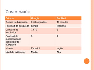COMPARACIÓN
Criterio Google PubMed
Tiempo de búsqueda 0,48 segundos 10 minutos
Facilidad de búsqueda Simple Mediana
Cantidad de
resultados
7.670 2
Cantidad de
modificaciones
estrategia de
búsqueda
0 1
Idioma Español Inglés
Nivel de evidencia Media Alta
 