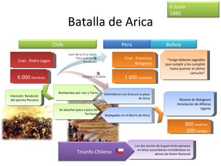 6 Junio
                                                                                                         1880
                                  Batalla de Arica
                          Chile                                        Perú                           Bolivia

                                                                         Cnel.. Francisco             “Tengo deberes sagrados
     Cnel.. Pedro Lagos
                                                                               Bolognesi             que cumplir y los cumpliré
                                                                                                        hasta quemar el ultimo
                                                                                                                     cartucho”
     6 000 Hombres                                                       1 600 Hombres

                            Bombardeo por mar y Tierra     Defendieron con bravura la plaza
Intención: Rendición
                                                                                  de Arica                      Muerte de Bolognesi
del ejercito Peruano
                                                                                                              Inmolación de Alfonso
                             Se adueñan poco a poco del                                                                      Ugarte
                                              Territorio   Replegados en el Morro de Arica

                                                                                                                    900 muertos
                                                                                                                     200 heridos

                                                                                Los dos tercios de la guarnición peruana
                                                                                  en Arica sucumbieron inmolándose en
                                         Triunfo Chileno                                      aéreas de Honor Nacional
 