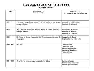 LAS CAMPAÑAS DE LA GUERRA
                                              Versión Chilena

   AÑO                              CAMPAÑAS                                     PRINCIPALES
                                                                           ACONTECIMIENTOS BÉLICOS




1879        Marítima : Organizada contra Perú por medio de las fuerzas   Combate Naval de Iquique
            navales chilenas                                             Combate de Angamos


1879        De Tarapacá: Campaña dirigida hacia el centro guanero y      Desembarco de Pisagua
            salitrero peruano.                                           Combate de Dolores
                                                                         Combate de Tarapacá

1880        De Tacna y Arica: Ocupación del Departamento peruano de      Ocupación de Tacna
            Moquegua                                                     Captura del Morro de Arica


1880 1881   De Lima                                                      Toma de Pisco
                                                                         Toma de Chilca
                                                                         Batalla de Chorrillos
                                                                         Batalla de Miraflores
                                                                         Toma de Lima




1881 1883   De la Sierra: Resistencia peruana en la Cordillera           Batalla de Sangra
                                                                         Batalla de La Concepción
                                                                         Batalla de Huamachuco
 