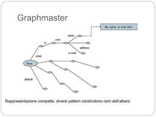 Rappresentazione compatta: diversi pattern condividono rami dell’albero
Graphmaster
 