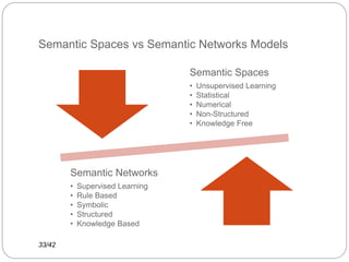Semantic Spaces vs Semantic Networks Models
Semantic Spaces
• Unsupervised Learning
• Statistical
• Numerical
• Non-Structured
• Knowledge Free
Semantic Networks
• Supervised Learning
• Rule Based
• Symbolic
• Structured
• Knowledge Based
33/42
 