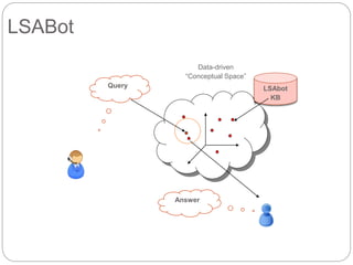 LSABot
Query LSAbot
KB
Answer
Data-driven
“Conceptual Space”
 