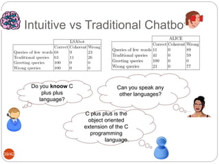 Intuitive vs Traditional Chatbot
39/42
Do you knoow C
plus plus
language?
C plus plus is the
object oriented
extension of the C
programming
language.
Can you speak any
other languages?
 