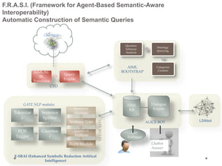 Chatbot
Answer
AIML/SU
BL
Translator
Query
Engine
E-SRAI (Enhanced Symbolic Reduction Artifical
Intelligence)
AIML
KB
Dialogue
Engine
ALICE-BOT
Question
Schemas
Analysis
Ontology
Querying
Categories
Creation
AIML
BOOTSTRAP
CYD
Ontology
User
Sentences
Reply Module
Question
Analysis
Sentence Type
Sentence
HeuristicTokenize
r
Sentence
Splitter
POS
Tagger
Gazettee
r
F.R.A.S.I. (Framework for Agent-Based Semantic-Aware
Interoperability)
Automatic Construction of Semantic Queries
GATE NLP modules
LSAbot
 