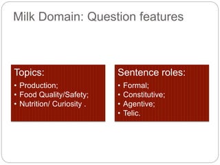 Milk Domain: Question features
Topics:
• Production;
• Food Quality/Safety;
• Nutrition/ Curiosity .
Sentence roles:
• Formal;
• Constitutive;
• Agentive;
• Telic.
 