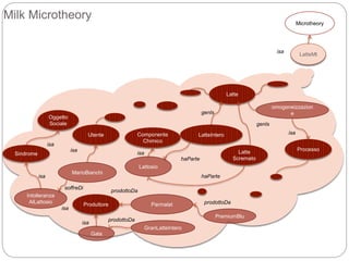 Milk Microtheory
Latte
LatteIntero
Latte
Scremato
Produttore
Lattosio
Sindrome
Parmalat
Gala
omogeneizzazion
e
Utente
LatteMt
Microtheory
isa
genls
genls
Componente
Chimico
isa
haParte
haParte
Oggetto
Sociale
isa
isa
Processo
isa
GranLatteIntero
prodottoDa
PremiumBlu
prodottoDa
MarioBianchi
isa
Intolleranza
AlLattosio
isa
prodottoDa
soffreDi
isa
 