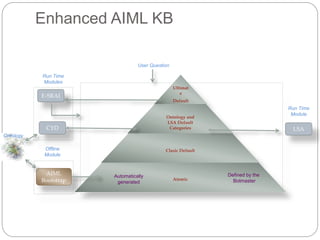 Enhanced AIML KB
Ultimat
e
Default
Ontology and
LSA Default
Categories
Clasic Default
Atomic
E-SRAI
User Question
Ontology
CYD
AIML
Bootstrap
Automatically
generated
Defined by the
Botmaster
Run Time
Modules
Offline
Module
LSA
Run Time
Module
 