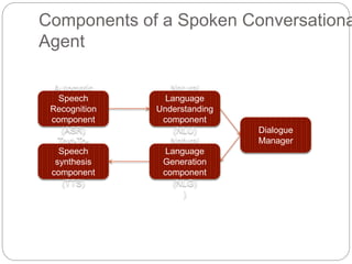 Components of a Spoken Conversationa
Agent
Automatic
Speech
Recognition
component
(ASR)
Natural
Language
Understanding
component
(NLU)
)Text-To-
Speech
synthesis
component
(TTS)
Natural
Language
Generation
component
(NLG)
)
Dialogue
Manager
 