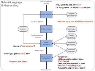 HAL, open the pod bay doors
I'm sorry, Dave. I'm afraid I can't do that.
I’m I do, sorry that afraid Dave I’m can’t.
what is a `pod bay door’?
Natural Language
Understanding
where you get that idea, Hal?
REQUEST:
HAL, open the pod bay door.
STATEMENT:
HAL, the pod bay door is open.
INFORMATIONQUESTION:
HAL,is the pod bay door open?
I’m sorry , I’m afraid
 
