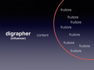 digrapher 
(influencer) 
content 
fruitore 
fruitore 
fruitore 
fruitore 
fruitore 
fruitore 
fruitore 
fruitore 
 