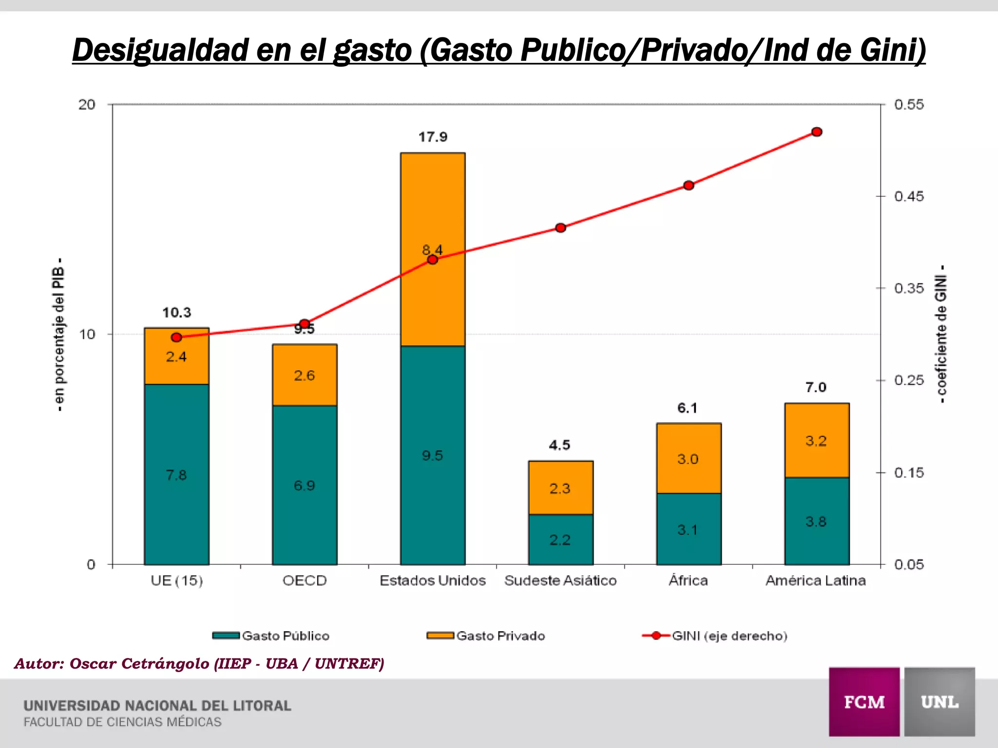 Desigualdad en el gasto (Gasto Publico/Privado/Ind de Gini)
Autor: Oscar Cetrángolo (IIEP - UBA / UNTREF)
 