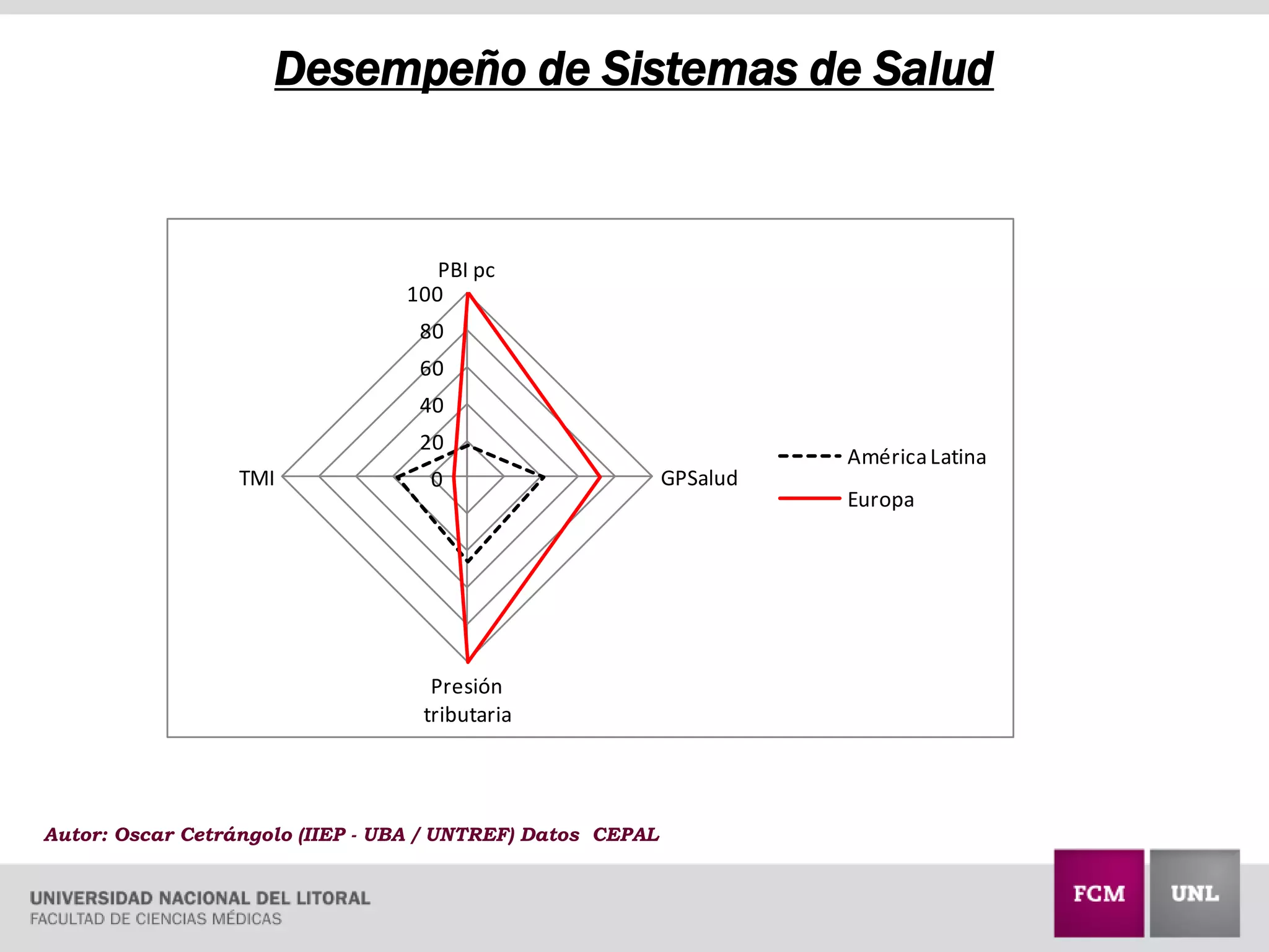 Desempeño de Sistemas de Salud
0
20
40
60
80
100
PBI pc
GPSalud
Presión
tributaria
TMI
AméricaLatina
Europa
Autor: Oscar Cetrángolo (IIEP - UBA / UNTREF) Datos CEPAL
 