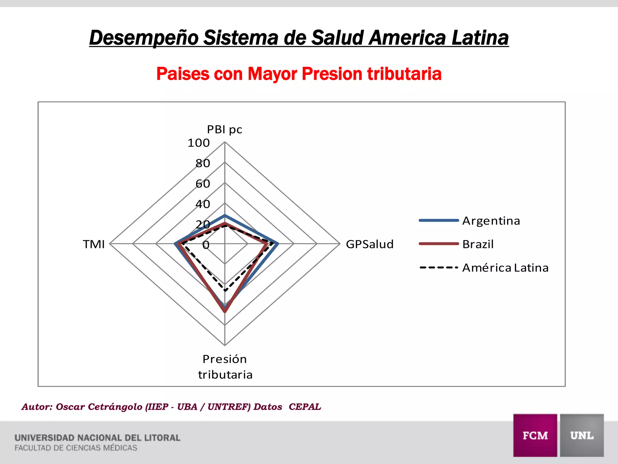 Desempeño Sistema de Salud America Latina
Paises con Mayor Presion tributaria
0
20
40
60
80
100
PBI pc
GPSalud
Presión
tributaria
TMI
Argentina
Brazil
América Latina
Autor: Oscar Cetrángolo (IIEP - UBA / UNTREF) Datos CEPAL
 