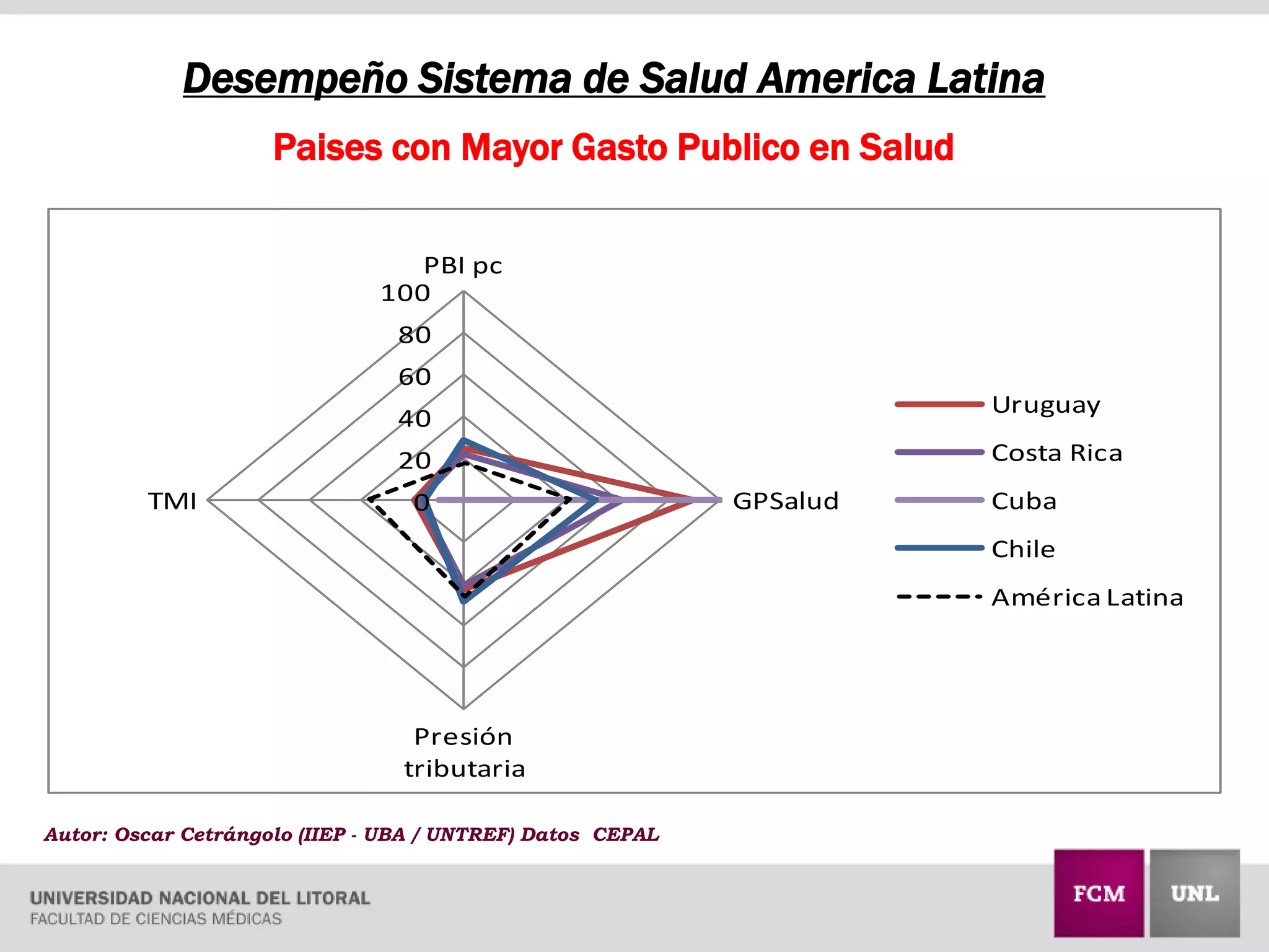 Desempeño Sistema de Salud America Latina
Paises con Mayor Gasto Publico en Salud
0
20
40
60
80
100
PBI pc
GPSalud
Presión
tributaria
TMI
Uruguay
Costa Rica
Cuba
Chile
América Latina
Autor: Oscar Cetrángolo (IIEP - UBA / UNTREF) Datos CEPAL
 