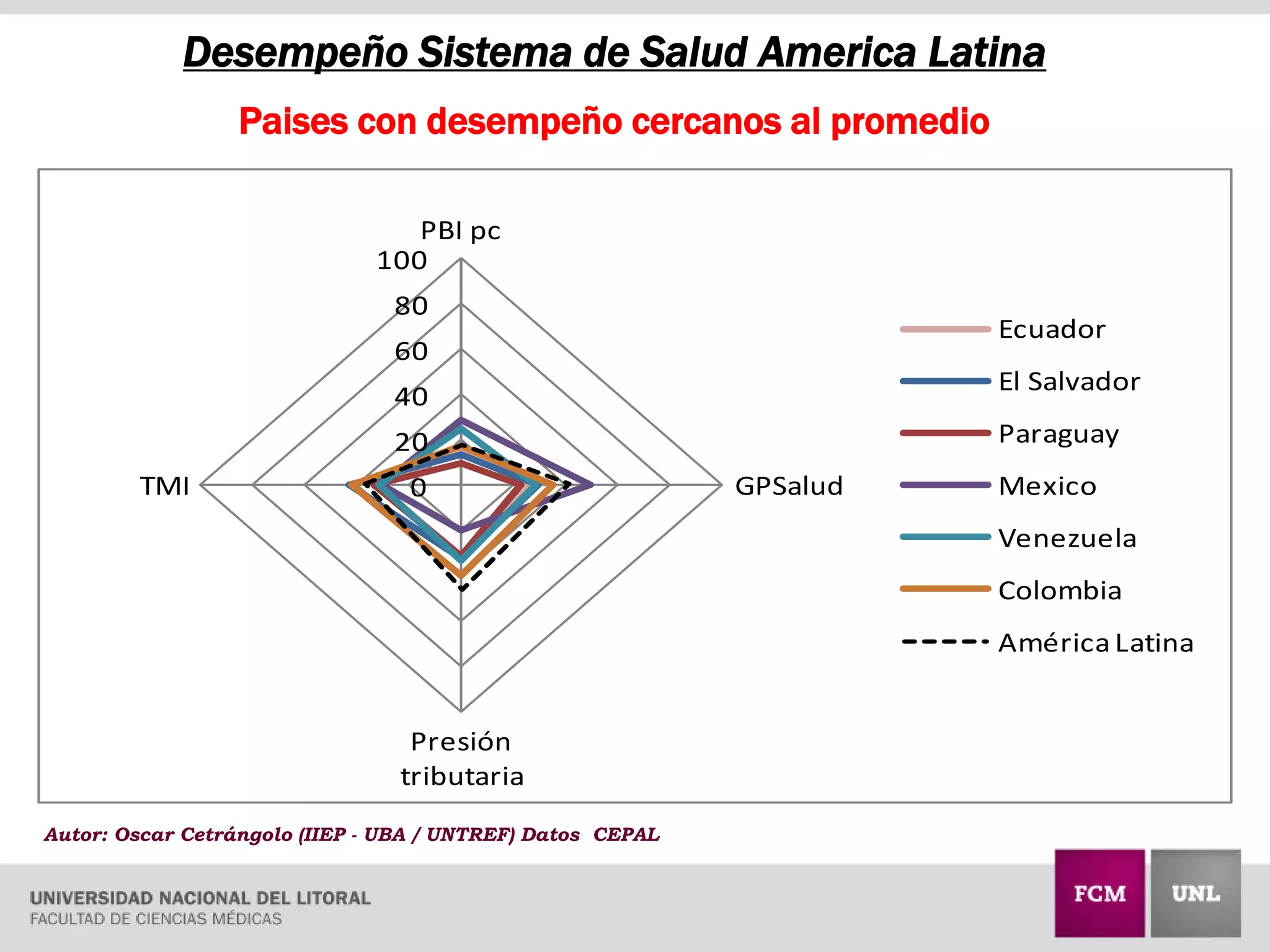 0
20
40
60
80
100
PBI pc
GPSalud
Presión
tributaria
TMI
Ecuador
El Salvador
Paraguay
Mexico
Venezuela
Colombia
América Latina
Desempeño Sistema de Salud America Latina
Paises con desempeño cercanos al promedio
Autor: Oscar Cetrángolo (IIEP - UBA / UNTREF) Datos CEPAL
 