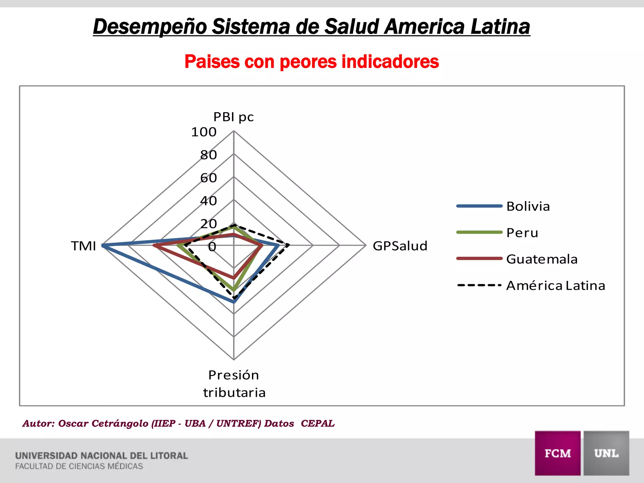 0
20
40
60
80
100
PBI pc
GPSalud
Presión
tributaria
TMI
Bolivia
Peru
Guatemala
América Latina
Desempeño Sistema de Salud America Latina
Paises con peores indicadores
Autor: Oscar Cetrángolo (IIEP - UBA / UNTREF) Datos CEPAL
 