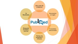 Alto nivel de
evidencia
Documentos
en inglés
4 resultados
seleccionados
Tiempo de
búsqueda 7
minutos
Búsqueda
acotada y
precisa
34
Resultados
 