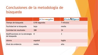 Conclusiones de la metodología de
búsqueda
Tiempo de búsqueda 0.90 segundos 7 minutos
Facilidad de la búsqueda baja media
Cantidad de resultados 388 34
Modificaciones en la estrategia
de búsqueda
0 3
idioma español Inglés
Nivel de evidencia media alta
 