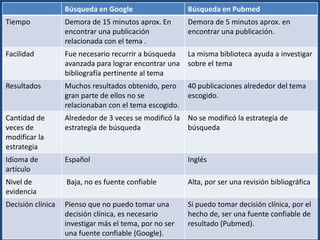 Búsqueda en Google                   Búsqueda en Pubmed
Tiempo             Demora de 15 minutos aprox. En       Demora de 5 minutos aprox. en
                   encontrar una publicación            encontrar una publicación.
                   relacionada con el tema .
Facilidad          Fue necesario recurrir a búsqueda    La misma biblioteca ayuda a investigar
                   avanzada para lograr encontrar una   sobre el tema
                   bibliografía pertinente al tema
Resultados         Muchos resultados obtenido, pero     40 publicaciones alrededor del tema
                   gran parte de ellos no se            escogido.
                   relacionaban con el tema escogido.
Cantidad de        Alrededor de 3 veces se modificó la No se modificó la estrategia de
veces de           estrategia de búsqueda              búsqueda
modificar la
estrategia
Idioma de          Español                              Inglés
artículo
Nivel de           Baja, no es fuente confiable         Alta, por ser una revisión bibliográfica
evidencia
Decisión clínica   Pienso que no puedo tomar una        Si puedo tomar decisión clínica, por el
                   decisión clínica, es necesario       hecho de, ser una fuente confiable de
                   investigar más el tema, por no ser   resultado (Pubmed).
                   una fuente confiable (Google).
 