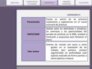SEMINARIOSOBJETIVOS
CONTEXTOS DE
ACTUACIÓN
UNIDADES
TUTORIALES
EVALUACIÓN
DAFO/CAME
SEMINARIO 4
Debate sobre las debilidades y fortalezas,
las amenazas y las oportunidades del
periodo de prácticas en la ONG, entidad o
institución y propuestas para fortalecer el
diario.
Peer review
Sistema de revisión por pares o entre
iguales en la evaluación de los
trabajos (por parejas), siempre
argumentado en profundidad cada
aspecto evaluado de forma positiva o
como aspecto a mejorar.
Presentación
Puesta en común de las primeras
impresiones y experiencias en el nuevo
escenario de prácticas.
 